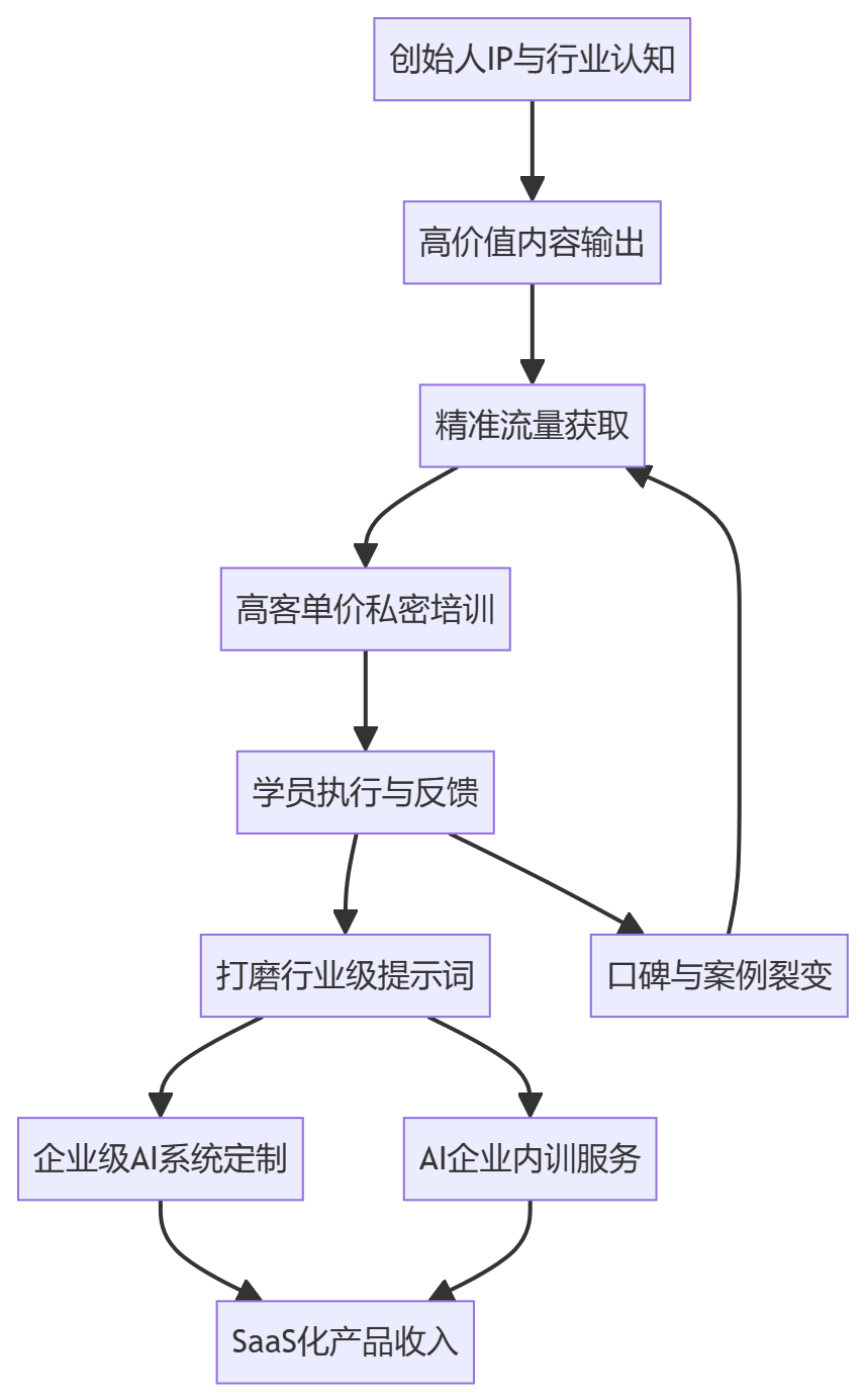核心商业逻辑拆解